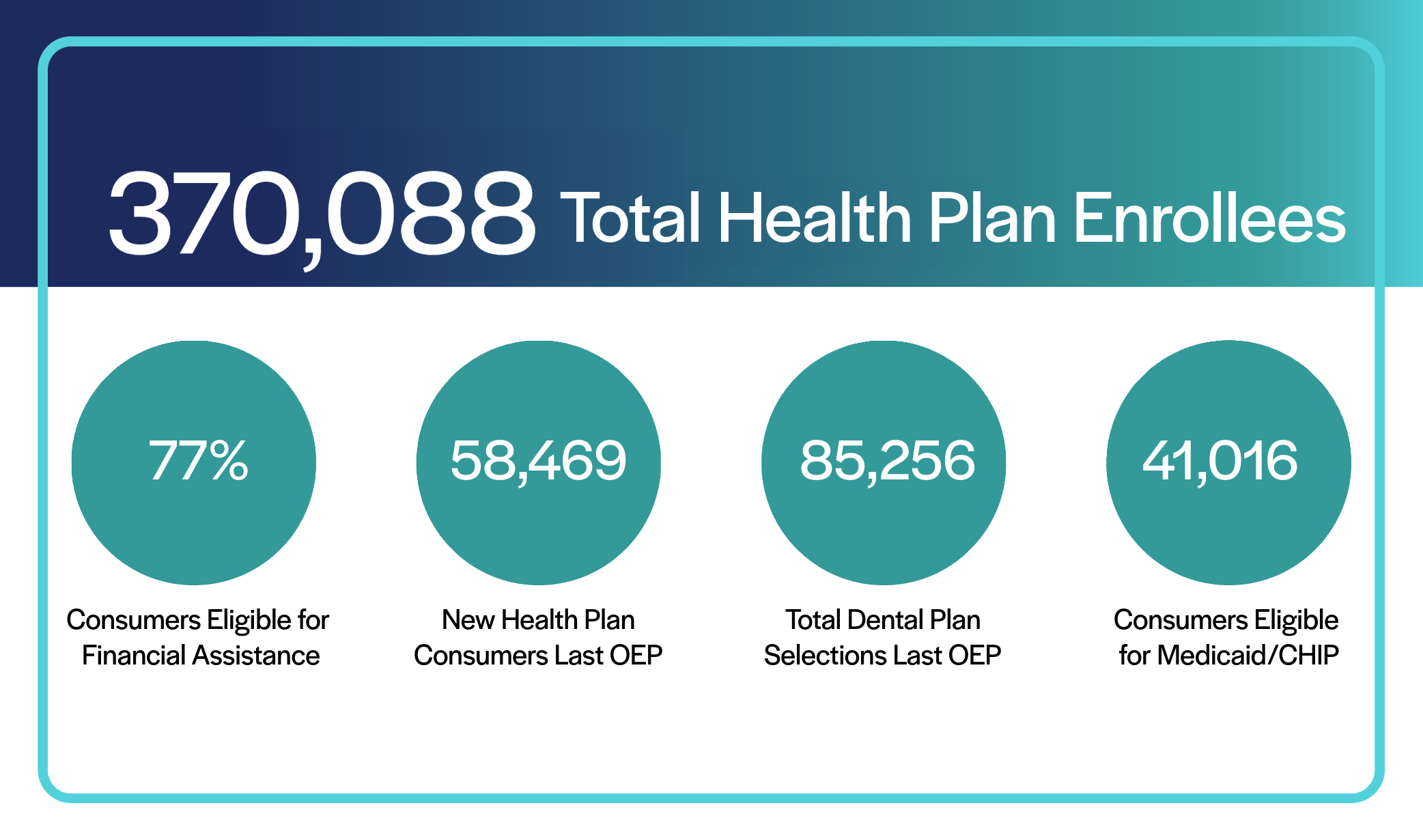 370,088 Total Health Plan Enrollees in 2026